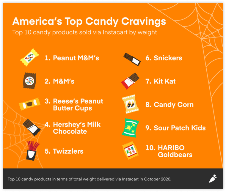 This is the most popular Halloween candy in America
